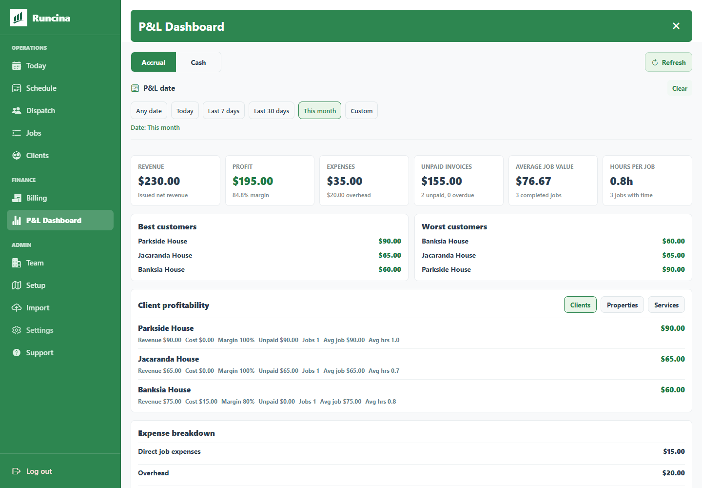 Desktop September profit and loss report showing AUD 230 revenue, 35 expenses, 195 profit and 155 in unpaid invoices, including Banksia House’s AUD 75 visit